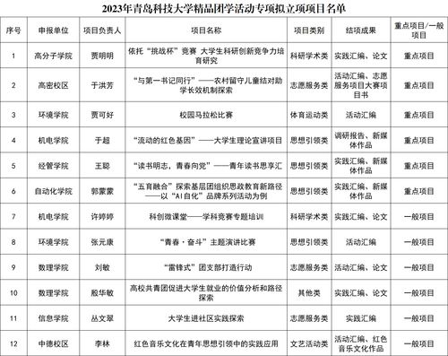 2023年度青岛科技大学精品团学活动专项拟立项项目名单公示——大数据服务类项目亮点解析