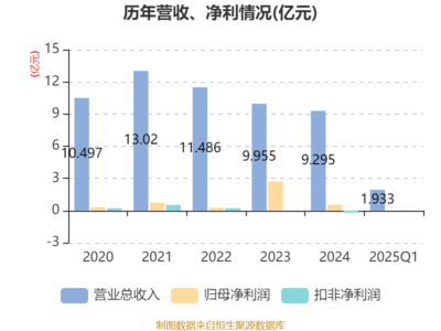 凤竹纺织2025年一季度业绩显著增长，净利润同比飙升62.18%